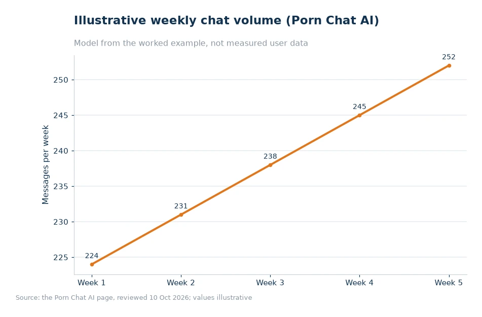 Illustrative weekly chat volume for article 21