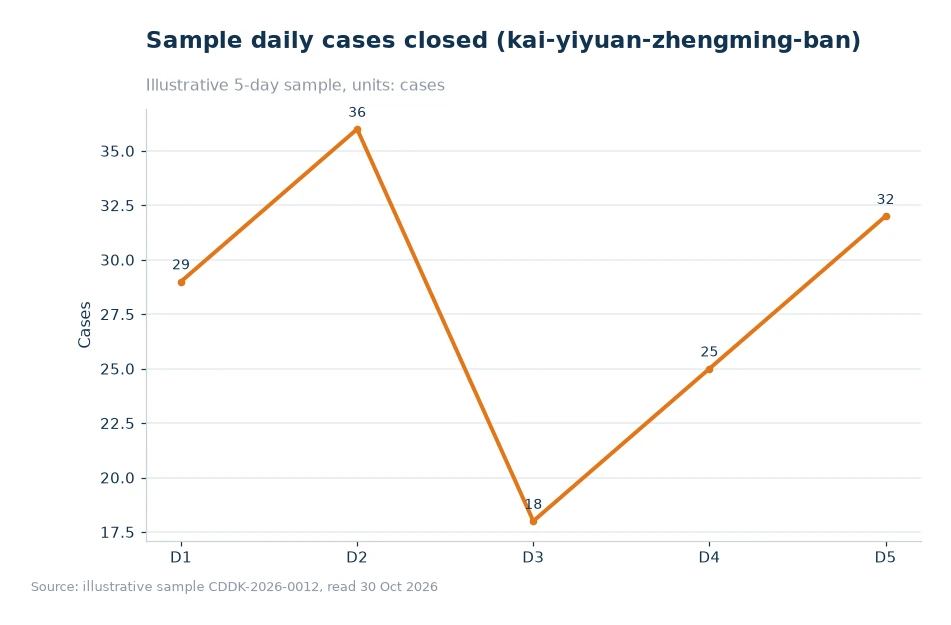 Bar chart of processing time breakdown for kai-yiyuan-zhengming-banli-shixiao-02